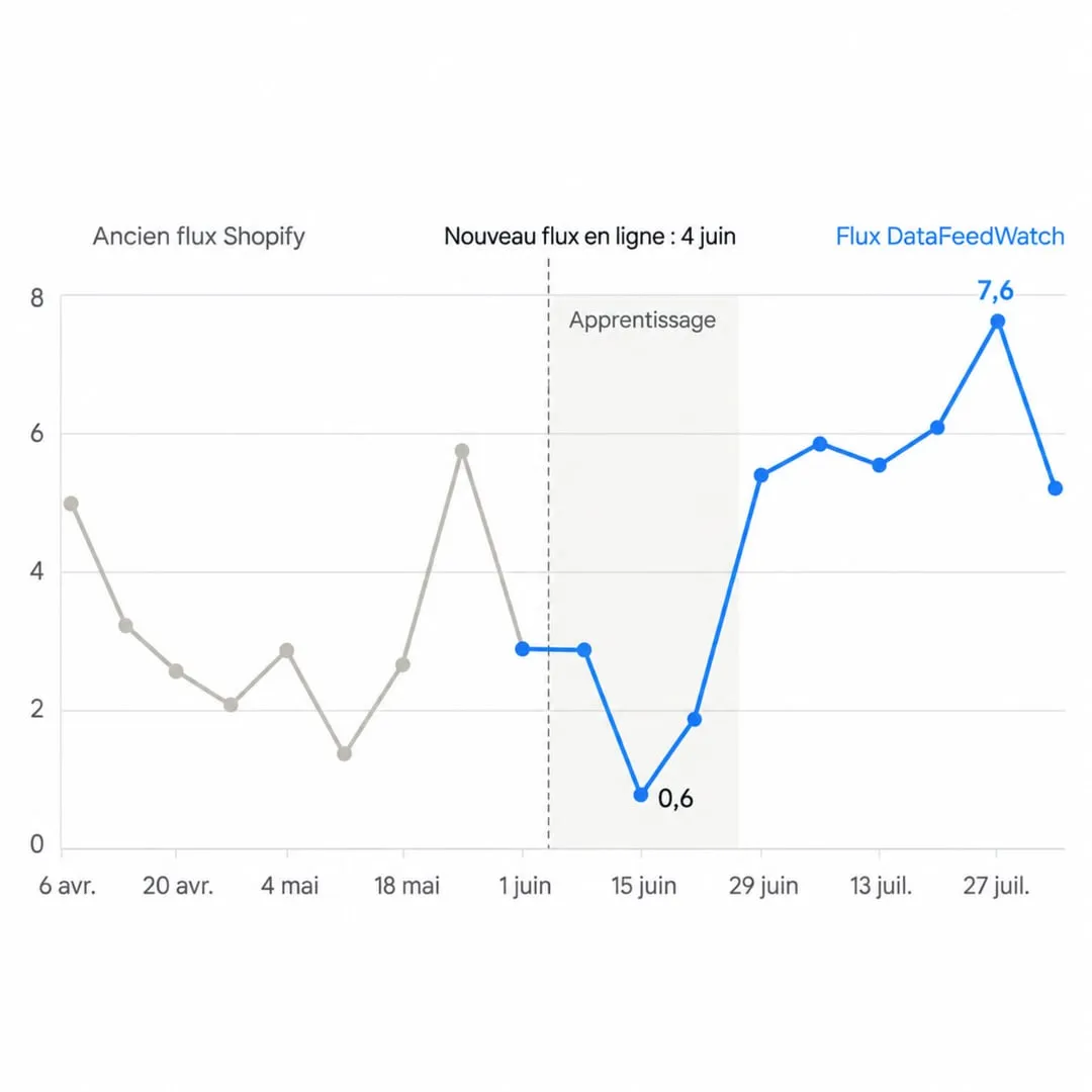 Weekly Google Shopping ROAS chart: between about 1.4 and 5.8 with the old Shopify feed, a dip to 0.6 during learning, then 5 to 7.6 with the DataFeedWatch feed launched on June 4